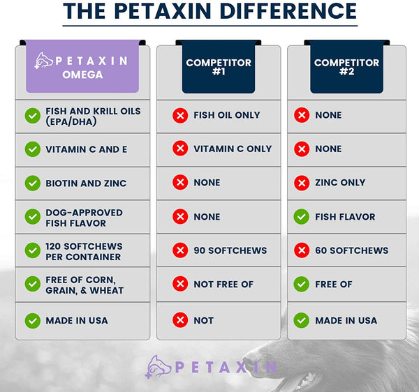 Petaxin Omega 3 Fish Oil for Dogs Chew - with EPA, DHA, and Biotin - Supports Healthy Skin, Shiny Coat, Hips & Joints, Heart Health, and Brain Function - Skin and Coat Supplement - Non-GMO - 120 Ct.